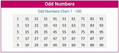 6 consecutive odd numbers|Odd Numbers – Definition, Chart, List, Types, and .